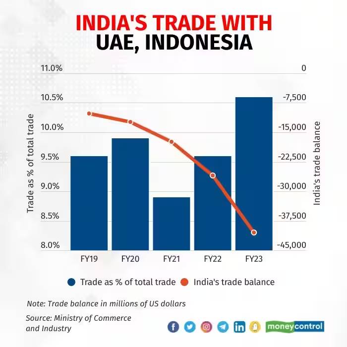 India pins hopes on bilateral local currency trade to internationalise rupee